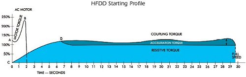 starting profile graph